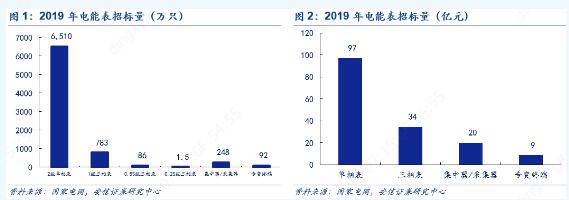 2019年泛在電力物聯(lián)網(wǎng)技術(shù)正式招標 電表招標顯著回暖