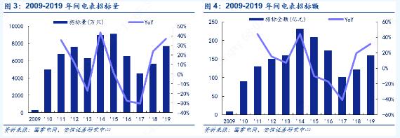 2019年泛在電力物聯(lián)網(wǎng)技術(shù)正式招標 電表招標顯著回暖