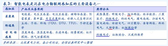 2019年泛在電力物聯(lián)網(wǎng)技術(shù)正式招標 電表招標顯著回暖