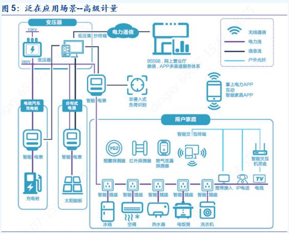 2019年泛在電力物聯(lián)網(wǎng)技術(shù)正式招標 電表招標顯著回暖